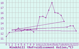 Courbe du refroidissement olien pour Ile de Groix (56)