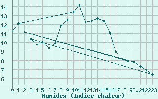 Courbe de l'humidex pour Weinbiet