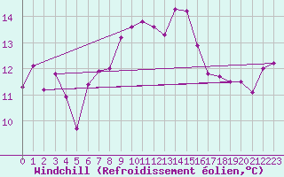 Courbe du refroidissement olien pour Figari (2A)