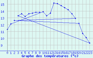 Courbe de tempratures pour Six-Fours (83)