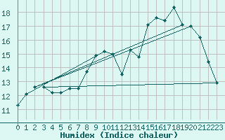 Courbe de l'humidex pour Lille (59)