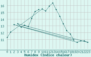 Courbe de l'humidex pour Kikinda