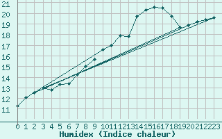 Courbe de l'humidex pour Michelstadt-Vielbrunn