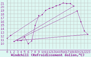 Courbe du refroidissement olien pour Vanclans (25)
