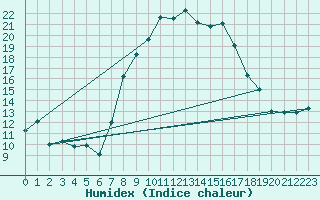 Courbe de l'humidex pour Biere