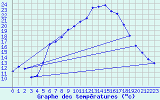Courbe de tempratures pour Asker