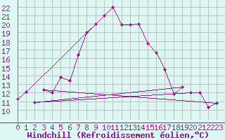 Courbe du refroidissement olien pour Turaif