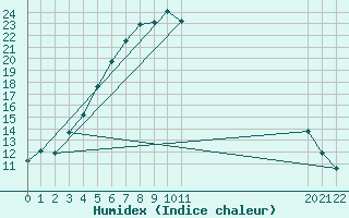 Courbe de l'humidex pour Svartbyn