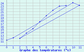 Courbe de tempratures pour Svartbyn