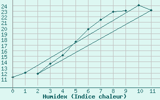 Courbe de l'humidex pour Svartbyn