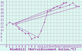Courbe du refroidissement olien pour Cabestany (66)