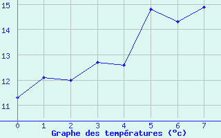 Courbe de tempratures pour Ulkokalla