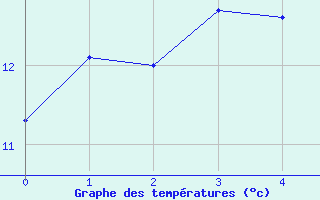 Courbe de tempratures pour Ulkokalla