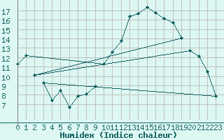 Courbe de l'humidex pour Paray-le-Monial - St-Yan (71)