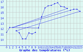 Courbe de tempratures pour Montroy (17)