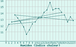 Courbe de l'humidex pour Dounoux (88)