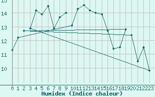 Courbe de l'humidex pour Saint-Nazaire (44)