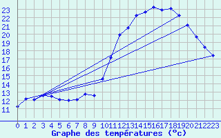 Courbe de tempratures pour Gruissan (11)