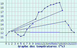 Courbe de tempratures pour Mont-Aigoual (30)