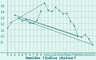 Courbe de l'humidex pour Weinbiet