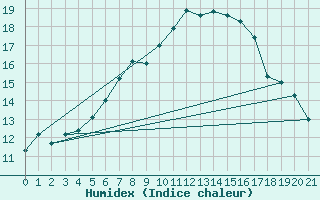 Courbe de l'humidex pour Norsjoe