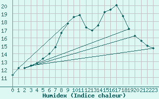 Courbe de l'humidex pour Dourbes (Be)