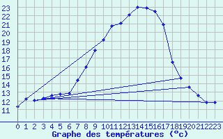 Courbe de tempratures pour Heino Aws