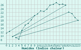 Courbe de l'humidex pour Retie (Be)