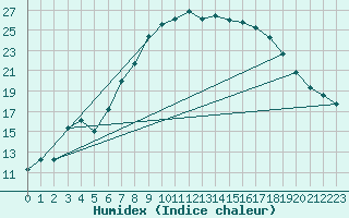 Courbe de l'humidex pour Melle (Be)