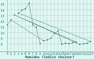 Courbe de l'humidex pour Saint-Dizier (52)