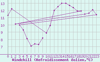 Courbe du refroidissement olien pour Gibraltar (UK)