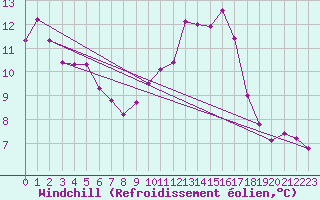 Courbe du refroidissement olien pour Saint-Martin-de-Londres (34)