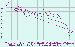 Courbe du refroidissement olien pour Cazaux (33)
