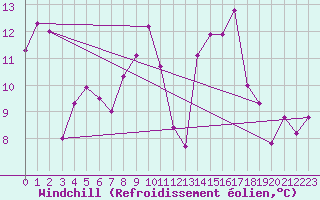Courbe du refroidissement olien pour Bivio