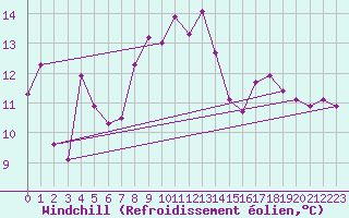 Courbe du refroidissement olien pour Usinens (74)