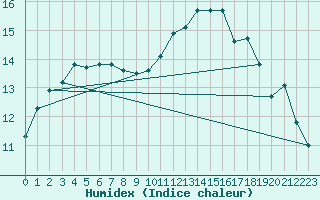 Courbe de l'humidex pour Brest (29)