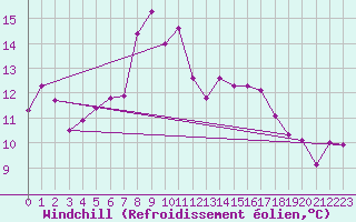 Courbe du refroidissement olien pour Saint-Pierre-Les Egaux (38)