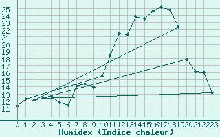 Courbe de l'humidex pour Muret (31)