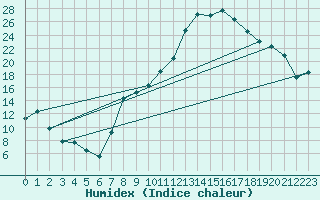 Courbe de l'humidex pour Topcliffe Royal Air Force Base