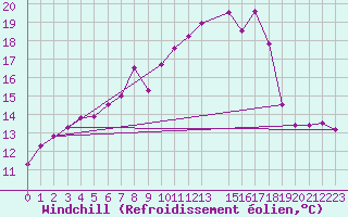 Courbe du refroidissement olien pour Little Rissington