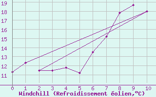 Courbe du refroidissement olien pour Chemnitz