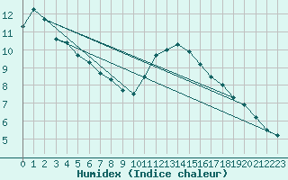 Courbe de l'humidex pour Gurande (44)