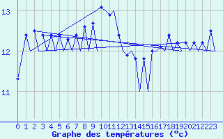 Courbe de tempratures pour Zurich-Kloten