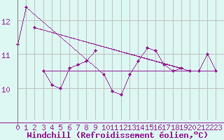 Courbe du refroidissement olien pour Aberdaron