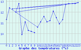 Courbe de tempratures pour Saint-Mdard-d