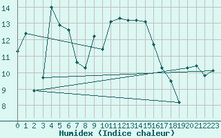 Courbe de l'humidex pour Kempten