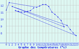 Courbe de tempratures pour Baron (33)