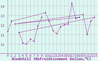 Courbe du refroidissement olien pour Cap Ferret (33)