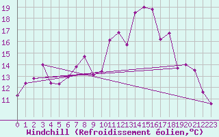 Courbe du refroidissement olien pour Bealach Na Ba No2