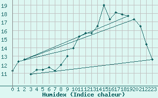 Courbe de l'humidex pour Dinard (35)